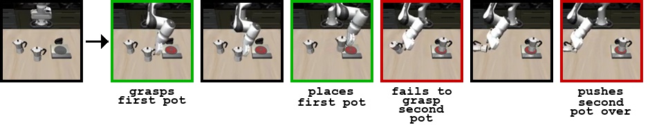 Few-demo BC recovers coarse task behavior but fails fine-grained control