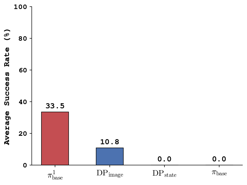 Performance of different task representations for behavior cloning