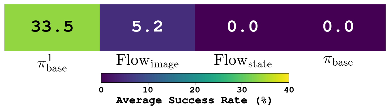 Performance of different state representations for behavior cloning