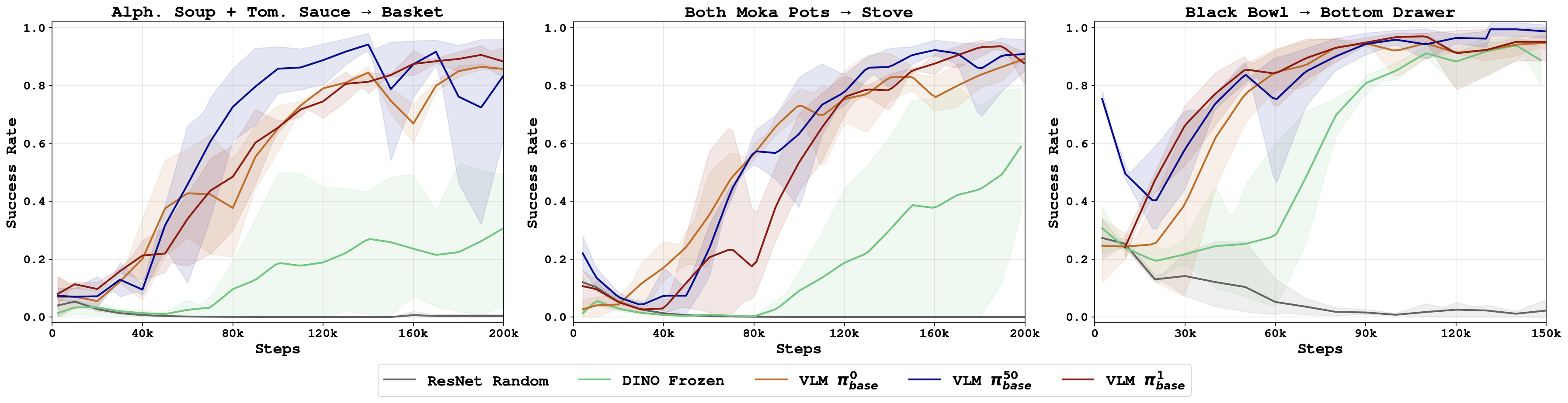 Online adaptation with different representations