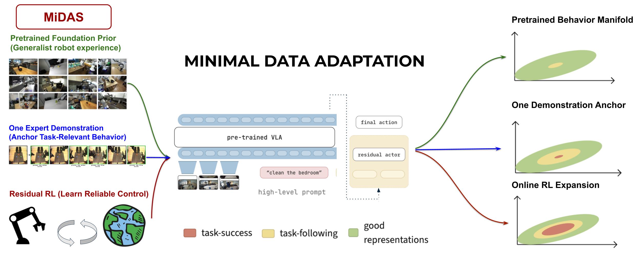 Overview of minimal-data adaptation: pretraining + 1 demo + online residual RL