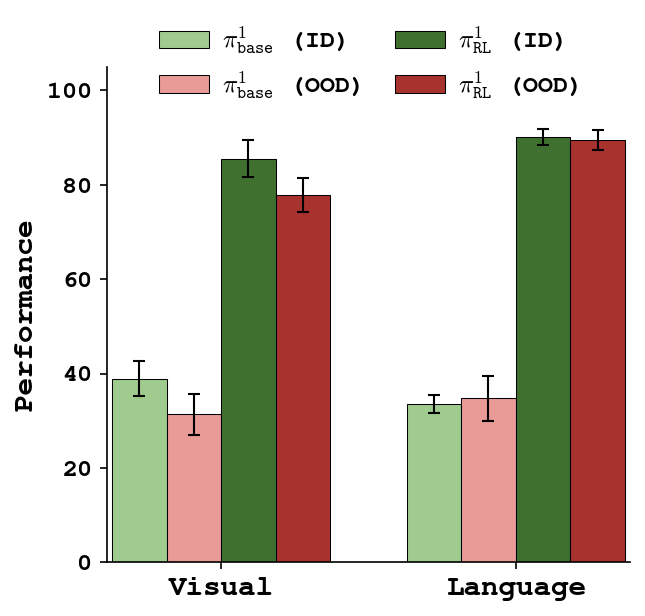 Performance of BC and MiDAS under observation shifts (visual and language)