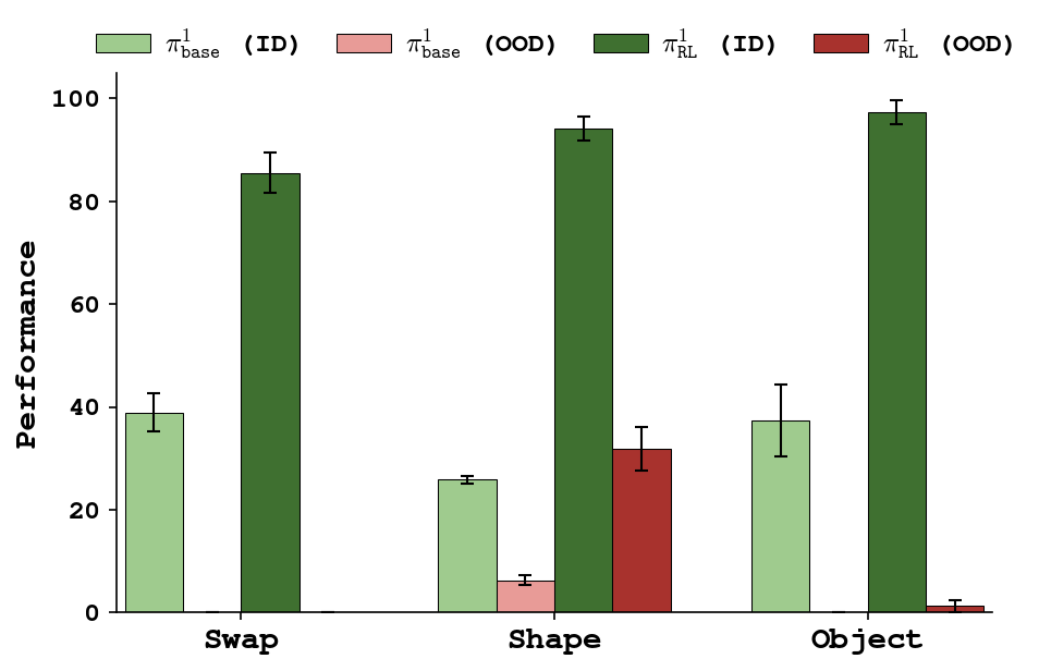 Performance of BC and MiDAS under state shifts (object swap, shape change, object change)